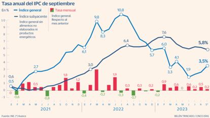 IPC septiembre Gráfico