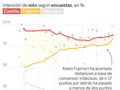 Keiko Fujimori recorta distancias y roza el empate con Pedro Castillo en las presidenciales peruanas