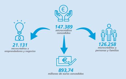 Datos principales de MicroBank en 2017.