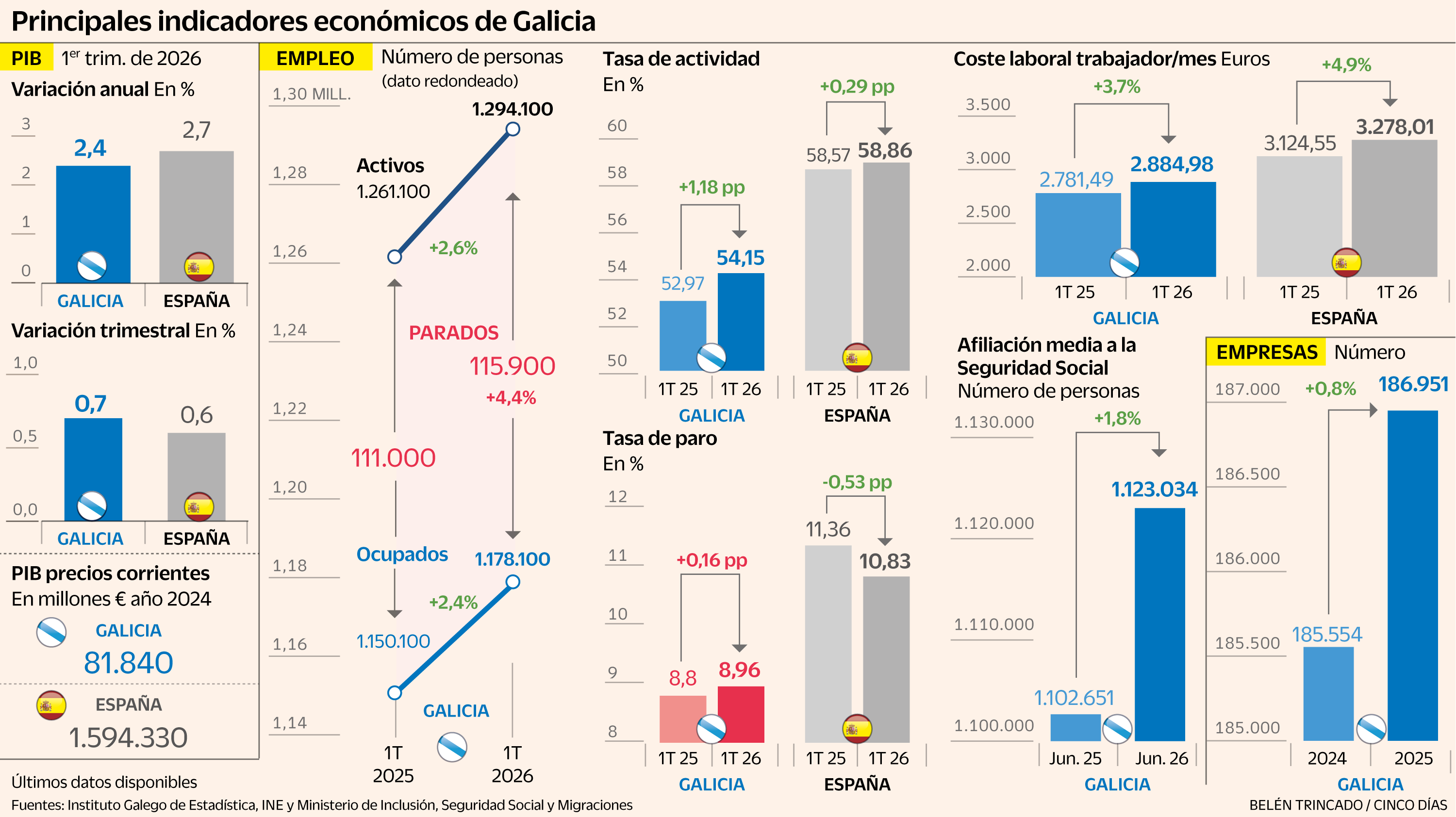 La industria y la inversión consolidan la fortaleza económica gallega