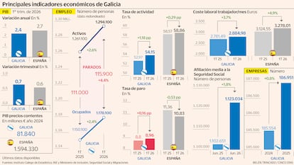 La industria y la inversión consolidan la fortaleza económica gallega
