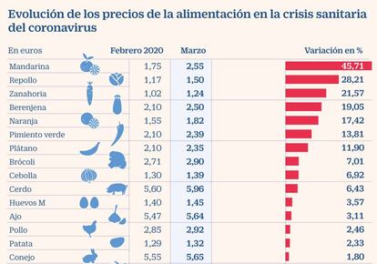 Precios alimentos Covid