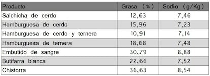 El contenido medio de sodio y grasa en los productos de carnicería y de charcutería