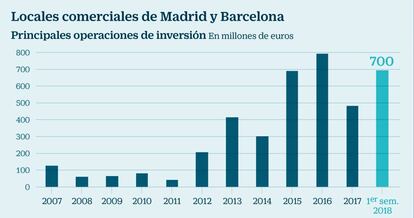 Locales comerciales de Madrid y Barcelona