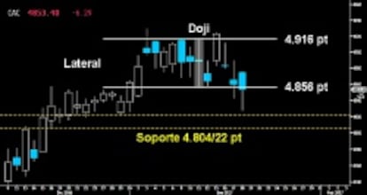 CEDE LA FIGURA. Aunque por la mínima, el Cac perdió la parte inferior del extenso Doji dejado el pasado miércoles que define el Lateral desarrollado sobre los últimos altos alcanzados. Si no hay reacción inmediata de los alcistas, el selectivo francés correrá el riesgo de ceder el siguiente nivel de contención sobre los 4.804/22 puntos.