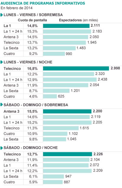 Fuente: Barlovento Comunicación con datos de Kantar Media