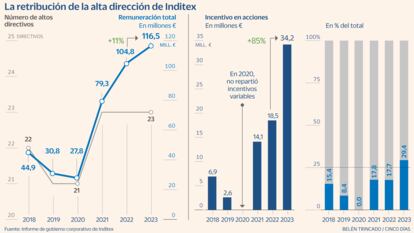 Retribución directivos de Inditex Gráfico