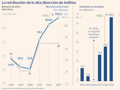 Los 23 altos directivos de Inditex disparan su retribución a 116 millones gracias al récord bursátil