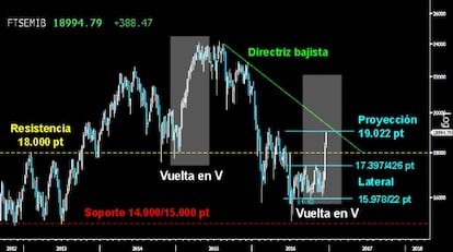 UN MONSTRUO SOBRE EL GRÁFICO. La devastadora Vuelta en V del Mibtel no parece encontrar límites. La vertical ascensión desarrollada tras el referéndum en Italia, empieza a parecerse al glorioso giro dado a primeros del año 2015, y que le llevó desde los 18.000 hasta los 24.000 puntos del tirón. Habrá que ver si el selectivo italiano logra continuar con la pared vertical tras alcanzar la proyección mínima por rotura Lateral sobre los 19.022 puntos.