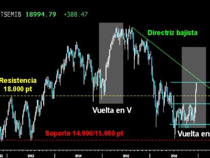 UN MONSTRUO SOBRE EL GRÁFICO. La devastadora Vuelta en V del Mibtel no parece encontrar límites. La vertical ascensión desarrollada tras el referéndum en Italia, empieza a parecerse al glorioso giro dado a primeros del año 2015, y que le llevó desde los 18.000 hasta los 24.000 puntos del tirón. Habrá que ver si el selectivo italiano logra continuar con la pared vertical tras alcanzar la proyección mínima por rotura Lateral sobre los 19.022 puntos.