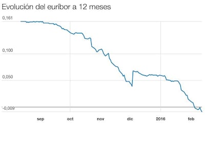 Evolución del euríbor a 12 meses, cuya media mensual provisional de febrero arroja ya una tasa negativa en el -0,0007%.