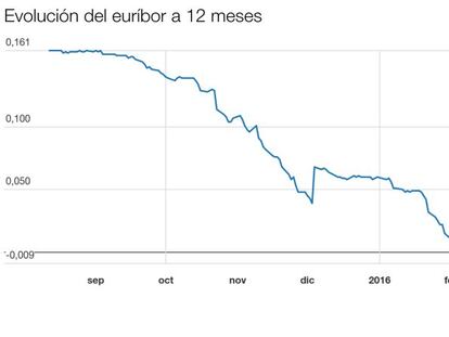 Evolución del euríbor a 12 meses, cuya media mensual provisional de febrero arroja ya una tasa negativa en el -0,0007%.