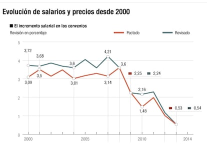 Precios y salarios desde 2000