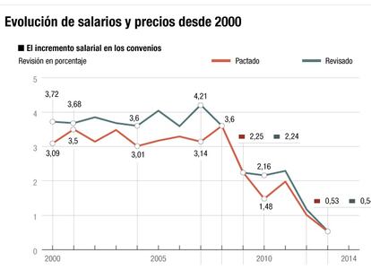 Los trabajadores que actualizan su sueldo con el IPC caen un 77% en la crisis