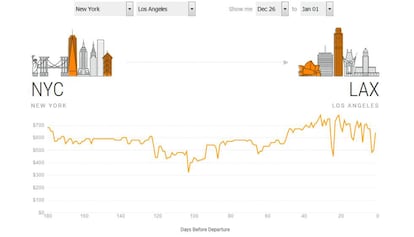 Infografía de la tendencia de precios entre Nueva York y Los Ángeles para Navidad.