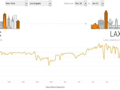 Infografía de la tendencia de precios entre Nueva York y Los Ángeles para Navidad.