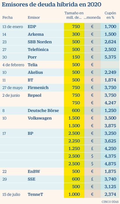 Emisores de deuda híbrida en 2020