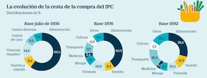 Evolución de la cesta de la compra del IPC