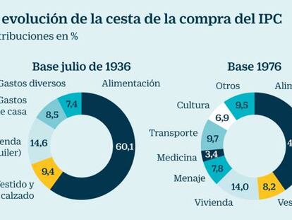 Evolución de la cesta de la compra del IPC