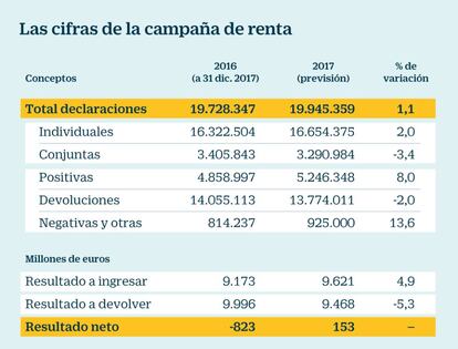 Cifras de la campaña de renta. Tipos de declaración