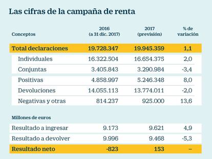 Hacienda ingresará más de lo que devolverá por primera vez en diez años