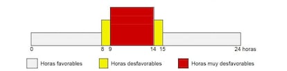 La previsión horaria del sábado, según la DGT.