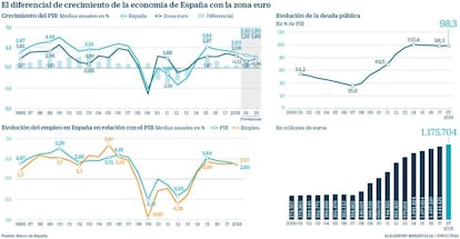 Diferencial de crecimiento entre España y zona euro