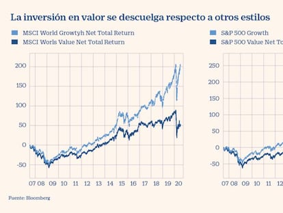 La inversión ‘value’ encadena la peor racha de resultados de la historia