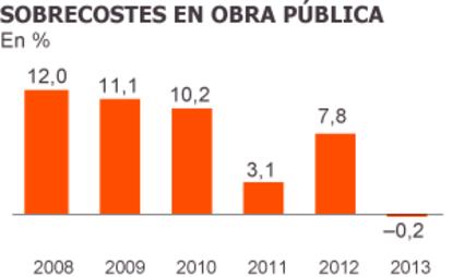 Fuente: Ministerio de Fomento