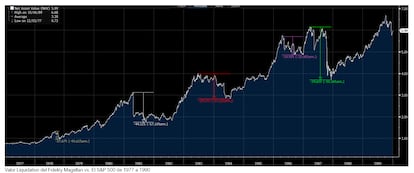 Valor liquidativo del Fidelity Magellan