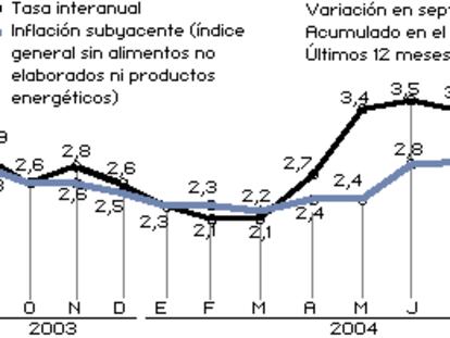 IPC septiembre de 2004
