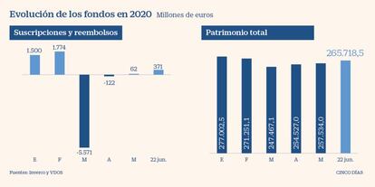 Evolución de los fondos en 2020