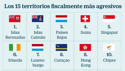 Los 15 territorios fiscalmente más agresivos