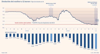 El euríbor hasta enero de 2021