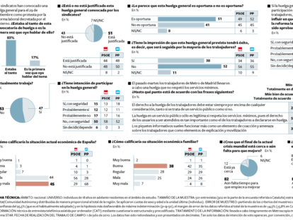 Barómetro de clima social de julio: La huelga general y la situación económica