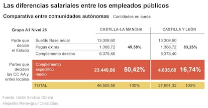 Diferencias salariales entre empleados públicos