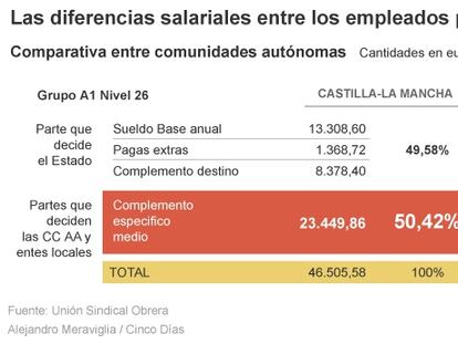 Las razones de Hacienda para recortar el sueldo a los empleados locales