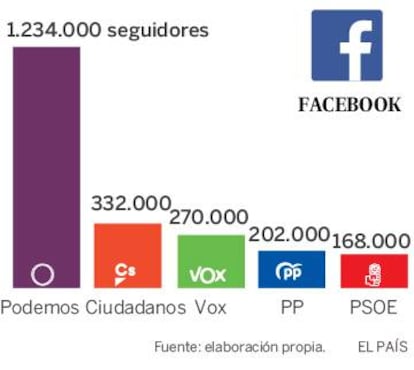 Seguidores de los partidos políticos en Facebook.