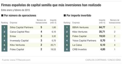 Firmas españolas de venture capital que más inversiones han realizado