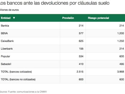 La banca provisiona más de 3.100 millones por cláusulas suelo