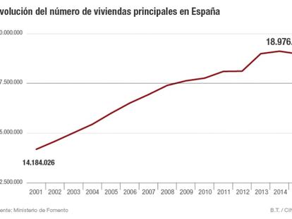 Viviendas principales