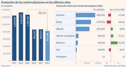 Matriculaciones