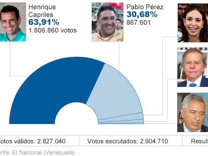 Henrique Capriles gana las primarias de la oposición venezolana