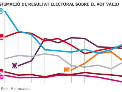 PP i PSOE es distancien dels emergents i Podem segueix baixant