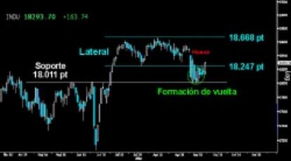 EL DOW JONES VUELVE A LA CARGA. La pequeña formación de ataque confirmada la pasada semana (Martillo invertido y Envolvente alcista), se reactivó ayer y permitió a los alcistas recuperar la parte inferior del Lateral desarrollado y perdido en zona de máximos históricos. Ahora, los toros deberán buscar el hueco a la baja abierto por debajo.