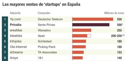 Las mayores ventas 'startups' en España