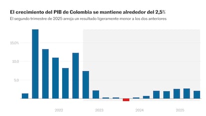Colombia modera el ritmo de crecimiento hasta el 2,4% semestral