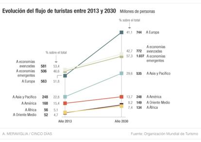 Flujo de turistas en 2013 y 2030