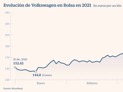 VW firma su mejor mes en 14 años al amenazar el liderazgo de Tesla