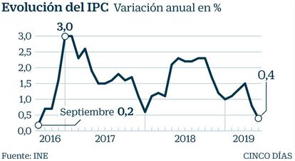 Evolución del IPC